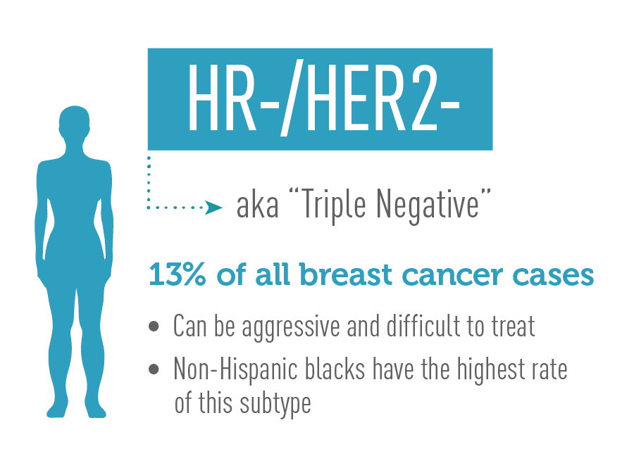 HR-/HER2- hay còn gọi là “Bộ ba tiêu cực”. 13% trong tất cả các trường hợp ung thư vú và có thể tiến triển nặng và khó điều trị. Người da đen không phải gốc Tây Ban Nha có tỷ lệ cao nhất.